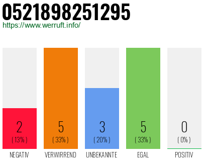 Rufnummer 0521898251295 Telefonnummer 0521898251295