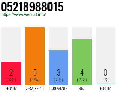 Rufnummer 05218988015 Telefonnummer 05218988015
