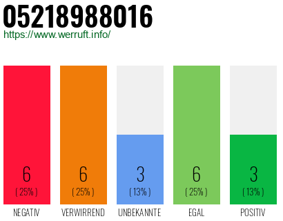 Rufnummer 05218988016 Telefonnummer 05218988016