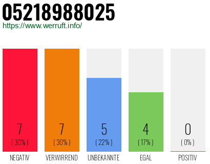 Rufnummer 05218988025 Telefonnummer 05218988025