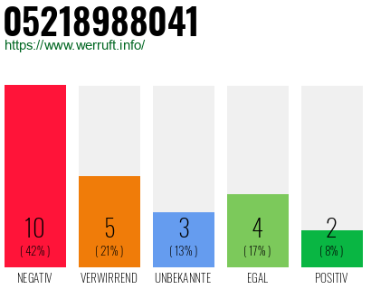 Rufnummer 05218988041 Telefonnummer 05218988041