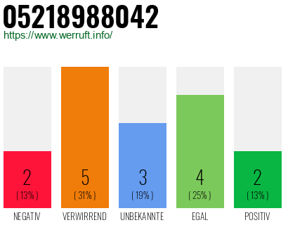 Rufnummer 05218988042 Telefonnummer 05218988042