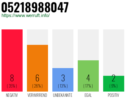 Rufnummer 05218988047 Telefonnummer 05218988047