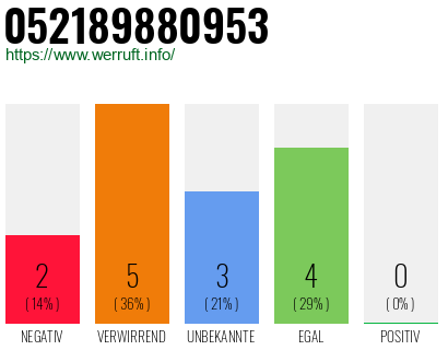 Rufnummer 052189880953 Telefonnummer 052189880953