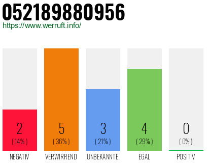 Rufnummer 052189880956 Telefonnummer 052189880956