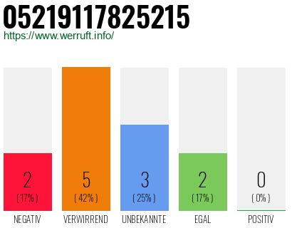 Rufnummer 05219117825215 Telefonnummer 05219117825215