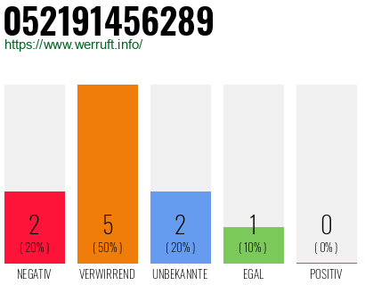 Rufnummer 052191456289 Telefonnummer 052191456289