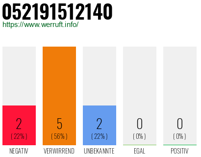 Rufnummer 052191512140 Telefonnummer 052191512140