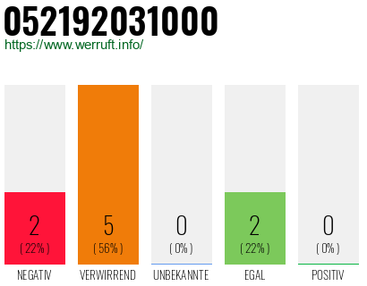 Rufnummer 052192031000 Telefonnummer 052192031000