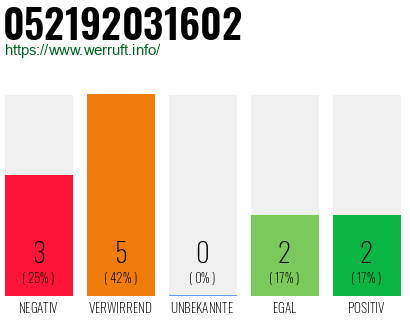 Rufnummer 052192031602 Telefonnummer 052192031602
