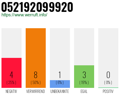 Rufnummer 052192099920 Telefonnummer 052192099920