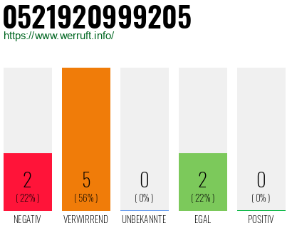 Rufnummer 0521920999205 Telefonnummer 0521920999205