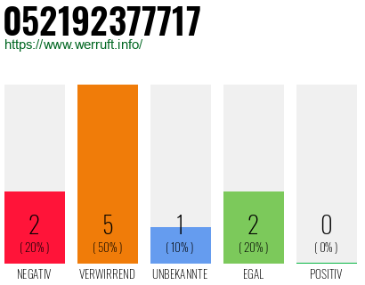 Rufnummer 052192377717 Telefonnummer 052192377717