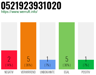 Rufnummer 0521923931020 Telefonnummer 0521923931020