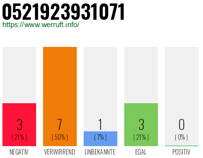 Rufnummer 0521923931071 Telefonnummer 0521923931071