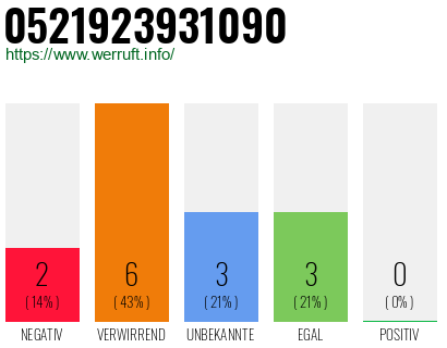 Rufnummer 0521923931090 Telefonnummer 0521923931090