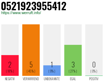 Rufnummer 0521923955412 Telefonnummer 0521923955412