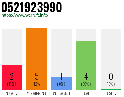 Rufnummer 0521923990 Telefonnummer 0521923990