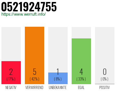 Rufnummer 0521924755 Telefonnummer 0521924755