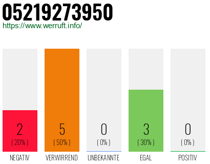 Rufnummer 05219273950 Telefonnummer 05219273950