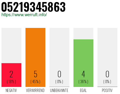 Rufnummer 05219345863 Telefonnummer 05219345863