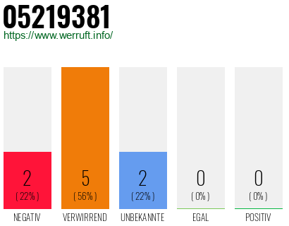 Rufnummer 05219381 Telefonnummer 05219381