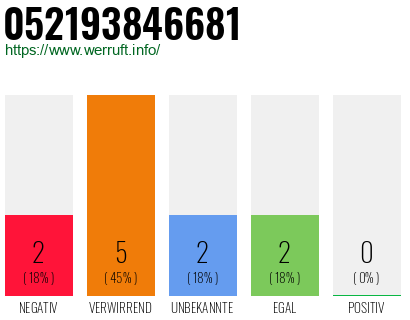 Rufnummer 052193846681 Telefonnummer 052193846681