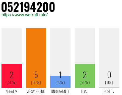 Rufnummer 052194200 Telefonnummer 052194200