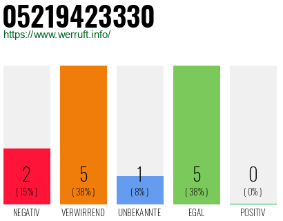 Rufnummer 05219423330 Telefonnummer 05219423330