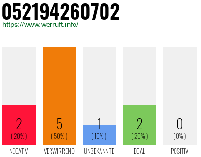 Rufnummer 052194260702 Telefonnummer 052194260702