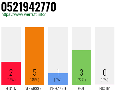 Rufnummer 0521942770 Telefonnummer 0521942770