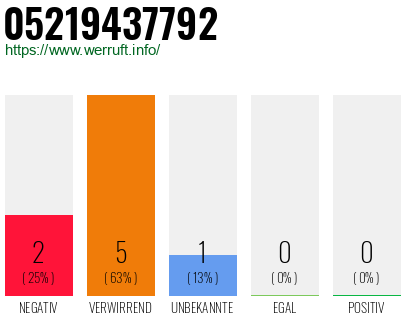 Rufnummer 05219437792 Telefonnummer 05219437792