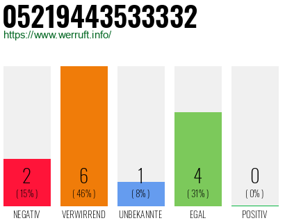 Rufnummer 05219443533332 Telefonnummer 05219443533332