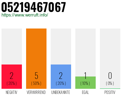 Rufnummer 05219467067 Telefonnummer 05219467067