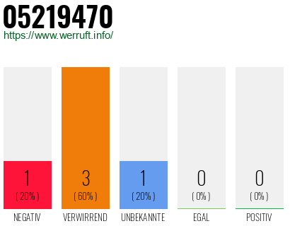 Telefonnummer 05219470