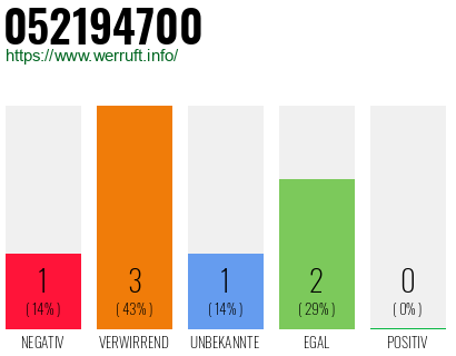 Telefonnummer 052194700