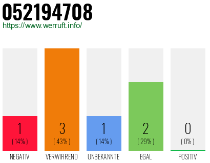 Telefonnummer 052194708