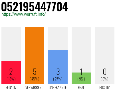 Rufnummer 052195447704 Telefonnummer 052195447704
