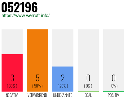 Rufnummer 052196 Telefonnummer 052196