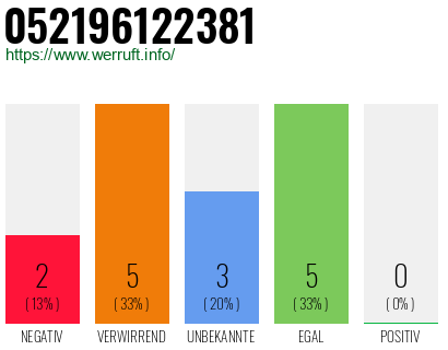 Rufnummer 052196122381 Telefonnummer 052196122381