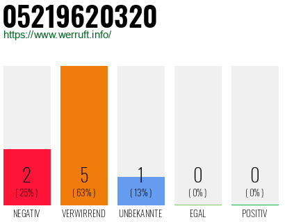 Rufnummer 05219620320 Telefonnummer 05219620320