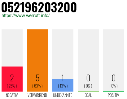 Rufnummer 052196203200 Telefonnummer 052196203200