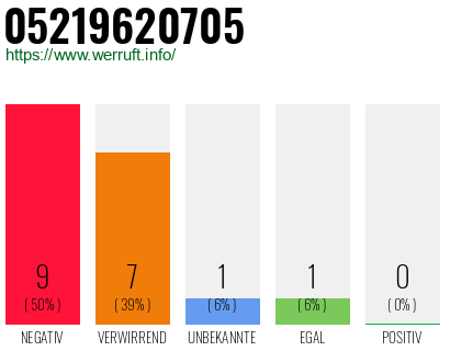 Rufnummer 05219620705 Telefonnummer 05219620705