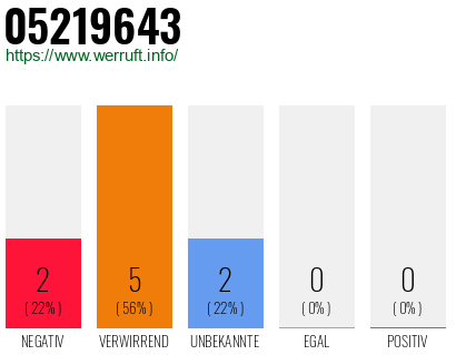 Rufnummer 05219643 Telefonnummer 05219643