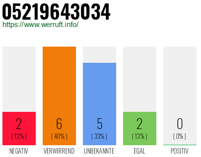Rufnummer 05219643034 Telefonnummer 05219643034