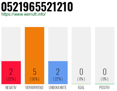 Rufnummer 0521965521210 Telefonnummer 0521965521210