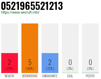 Rufnummer 0521965521213 Telefonnummer 0521965521213
