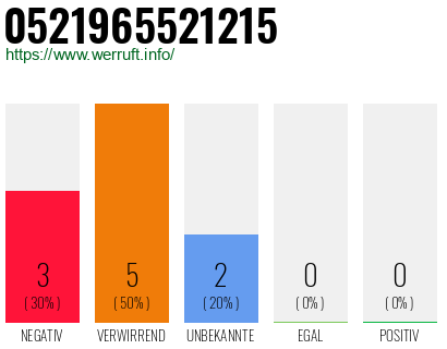 Rufnummer 0521965521215 Telefonnummer 0521965521215