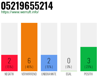 Rufnummer 05219655214 Telefonnummer 05219655214