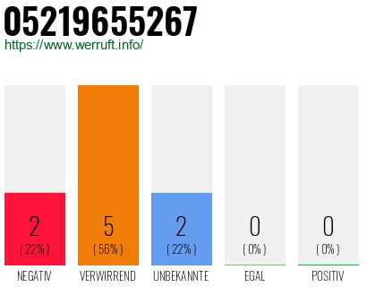 Rufnummer 05219655267 Telefonnummer 05219655267